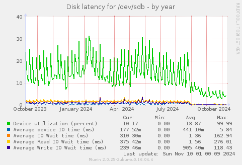 Disk latency for /dev/sdb