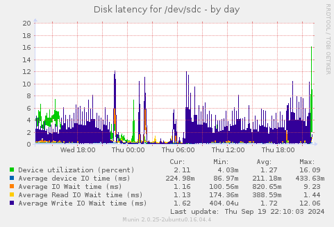 Disk latency for /dev/sdc