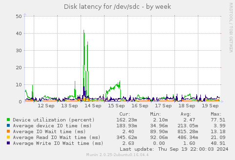 Disk latency for /dev/sdc