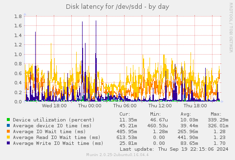 Disk latency for /dev/sdd