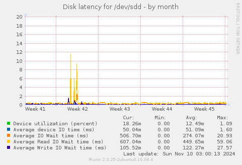 Disk latency for /dev/sdd