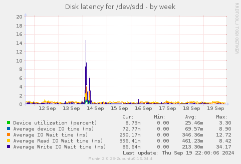 Disk latency for /dev/sdd