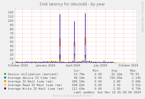 Disk latency for /dev/sdd