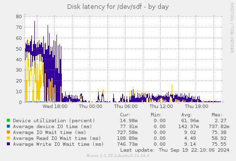 Disk latency for /dev/sdf