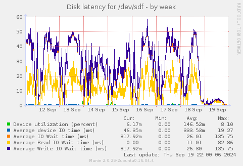 Disk latency for /dev/sdf