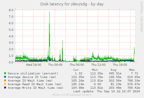 Disk latency for /dev/sdg