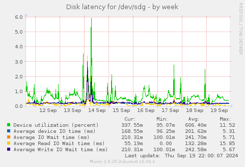 Disk latency for /dev/sdg