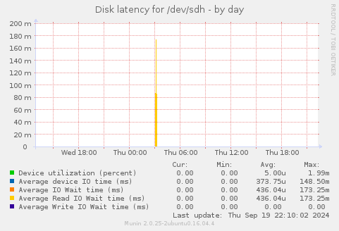 Disk latency for /dev/sdh