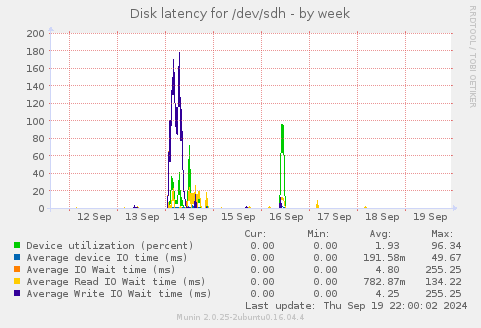 Disk latency for /dev/sdh