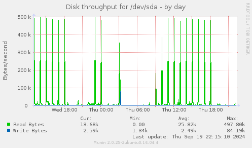 Disk throughput for /dev/sda