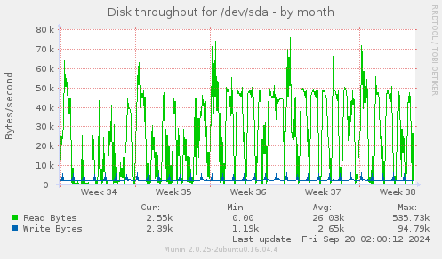 monthly graph