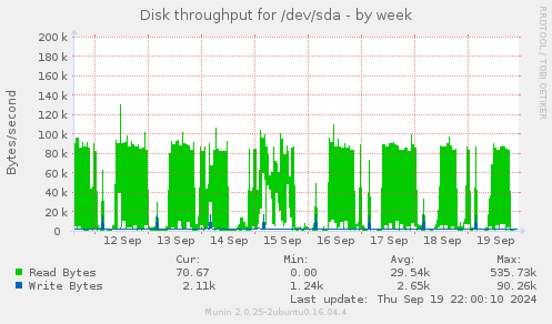 Disk throughput for /dev/sda