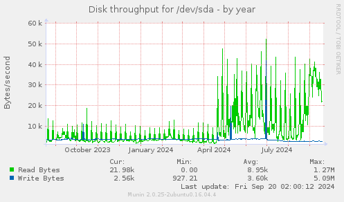 yearly graph