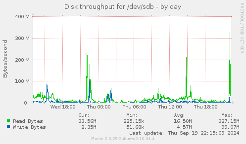 Disk throughput for /dev/sdb