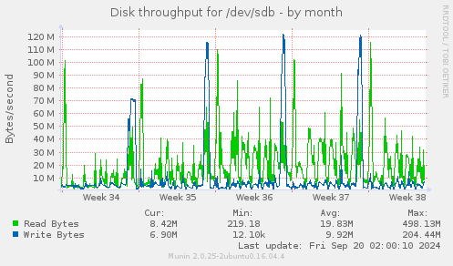 monthly graph