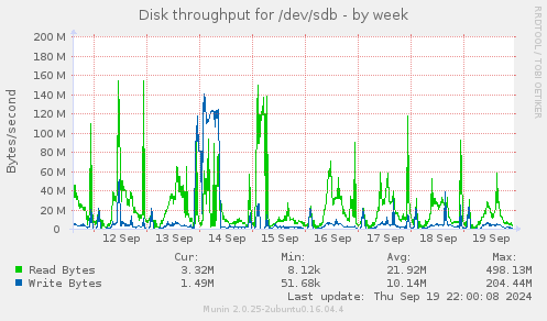 Disk throughput for /dev/sdb