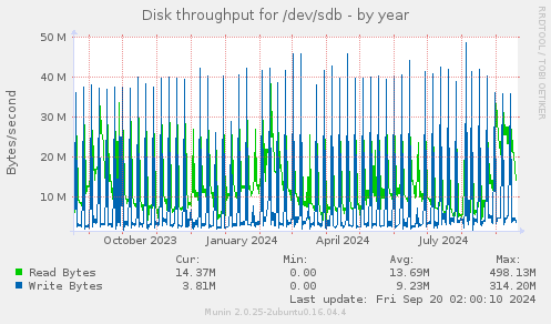 yearly graph