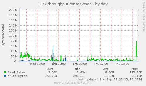 Disk throughput for /dev/sdc