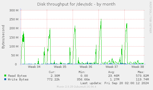 monthly graph