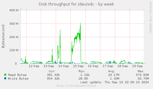 Disk throughput for /dev/sdc