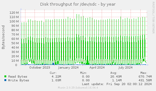 yearly graph