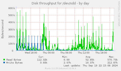 Disk throughput for /dev/sdd