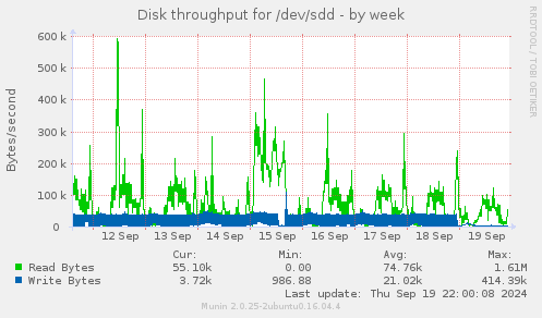 Disk throughput for /dev/sdd