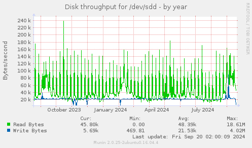 yearly graph