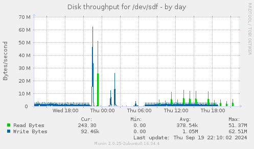 Disk throughput for /dev/sdf