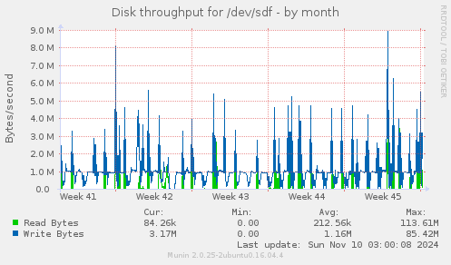 Disk throughput for /dev/sdf