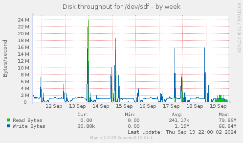 Disk throughput for /dev/sdf