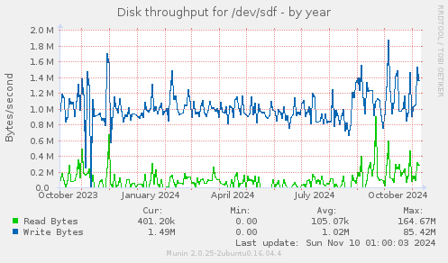 Disk throughput for /dev/sdf