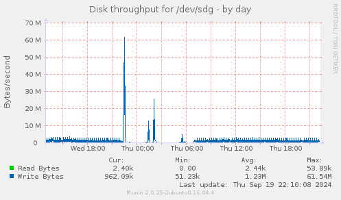 Disk throughput for /dev/sdg