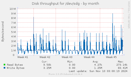 Disk throughput for /dev/sdg