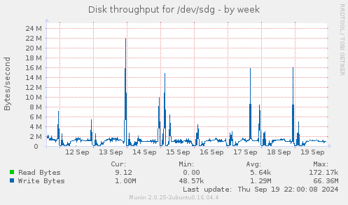 Disk throughput for /dev/sdg