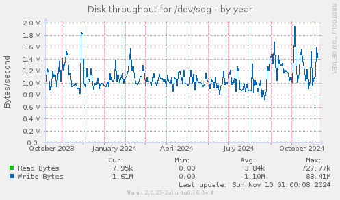 Disk throughput for /dev/sdg