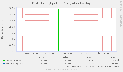 Disk throughput for /dev/sdh