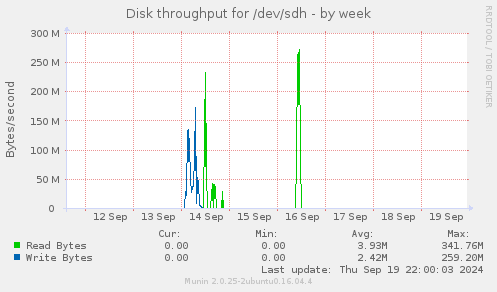 Disk throughput for /dev/sdh