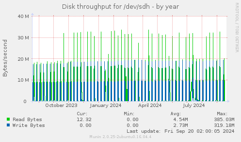 yearly graph