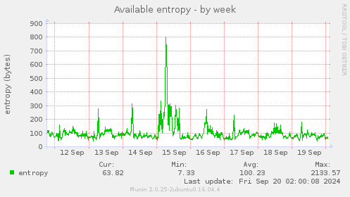 weekly graph