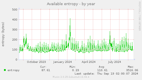 yearly graph