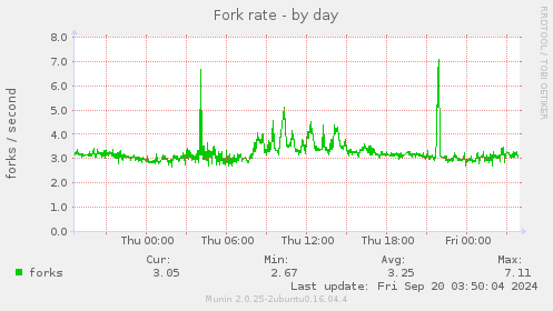 daily graph