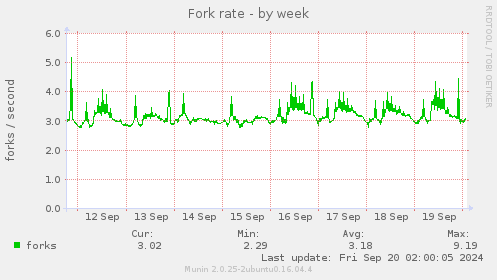 weekly graph