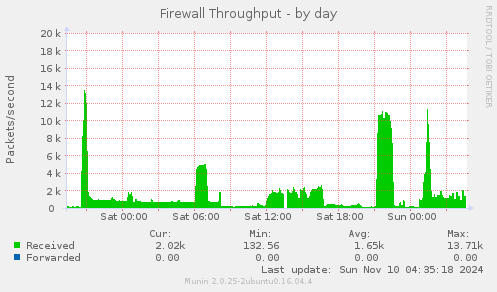 Firewall Throughput