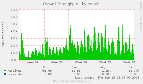 Firewall Throughput