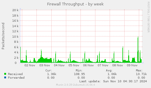 Firewall Throughput