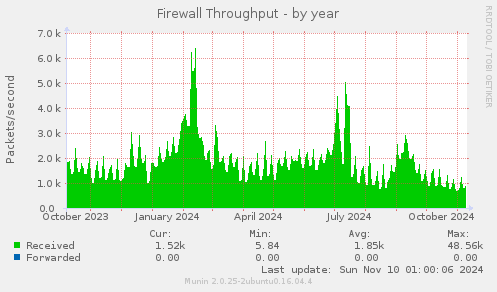 Firewall Throughput