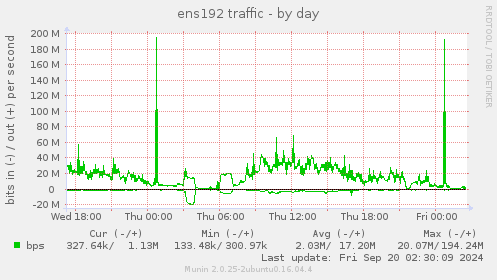 daily graph