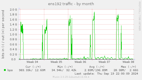 monthly graph