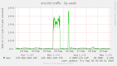 weekly graph